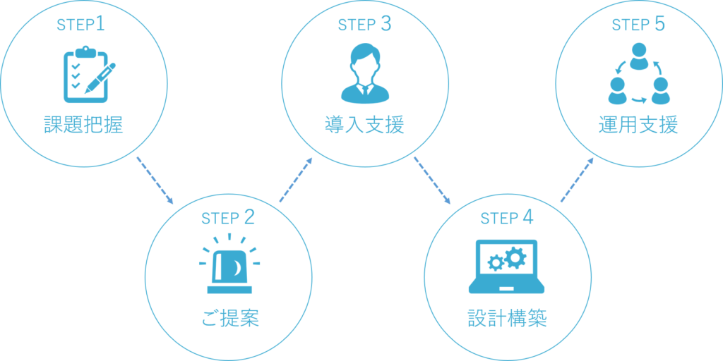 導入の流れを画像で表しています。ステップ１は課題把握、ステップ2はご提案、ステップ3は導入支援、ステップ4は設計構築、ステップ5は運用支援です。