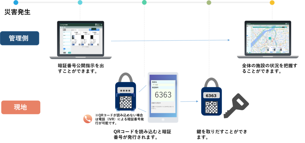 非常時の利用フローについて管理側と現地にわけてご紹介します。管理側では災害が発生すると暗証番号公開指示を出すことができます。それに伴い現地側ではキーボックスに張られたQRコードを読み込むことで暗証番号を発行することが可能になります。
QRコードが読み込めない場合でも電話による暗証番号発行が可能です。
暗証番号が発行されたため鍵を取り出すことができ無事避難所に入場することができます。
管理側ではどこの施設の暗証番号を公開したか等の全体の施設の状況を把握することができます。