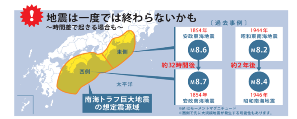 地震は一度では終わらないかも、時間差で起きる場合もある。
過去事例では1854年M8.6の安政東海地震の約32時間後M8.7の地震が発生しました。
1944年M8.2の昭和東海地震の約2年後1946年M8.4地震が発生しました。