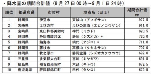 降水量の期間合計値（8月27日00時から9月1日24時）
1位静岡県伊豆市天城山977.5㎜
2位宮崎県えびの市えびの高原911㎜
3位宮崎県東臼杵郡美郷町神門820.5㎜
4位静岡県静岡市駿河区720㎜
5位静岡県熱海市網代711㎜
6位静岡県藤枝市高根山707㎜
7位静岡県牧之原市静岡空港692㎜
8位三重県多気郡大台町宮川691.5㎜
9位徳島県那賀郡那賀町木頭679.5㎜
10位鹿児島県肝属郡錦江町田代672.5㎜